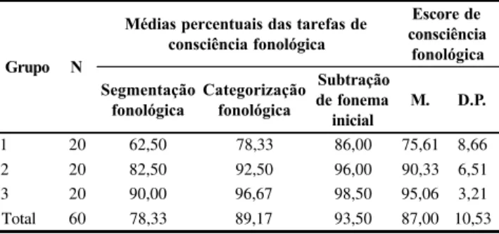 Tabela 3. Média dos percentuais de acertos nas três tarefas de consciência fonológica e escore único de consciência fonológica.
