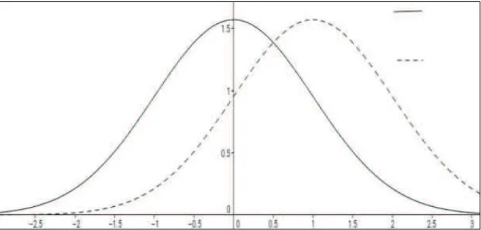 FIGURA 5  – Função densidade das variáveis  �  (linha cheia) e  �  (linha pontilhada)  de uma distribuição de  uma amostra.