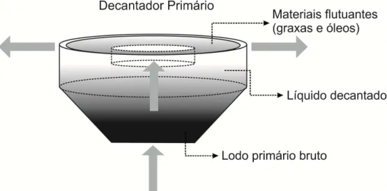 Figura 03 - Decantador primário circular  Fonte: Adaptado de Von Sperling (1996) 