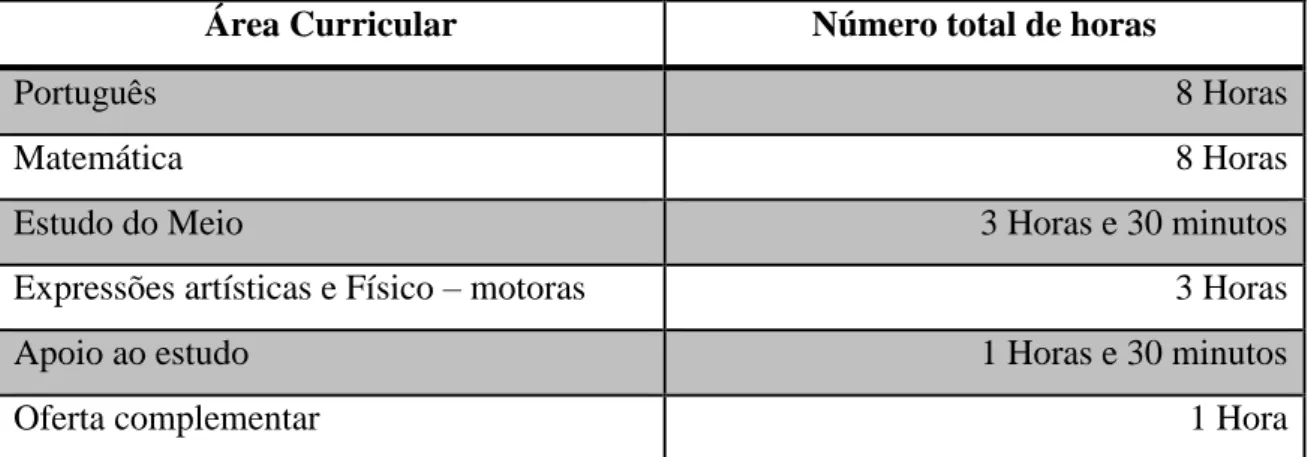 Tabela 5 - Nº de horas das áreas curriculares obrigatórias