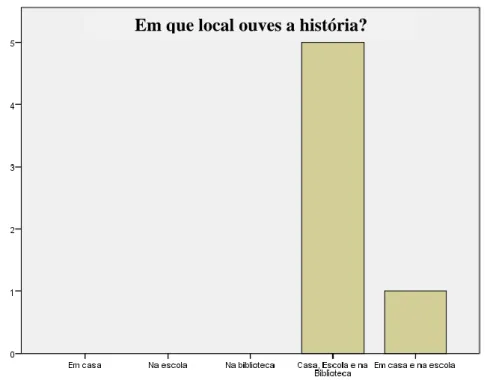 Gráfico 5 - Local em que ouvem histórias 