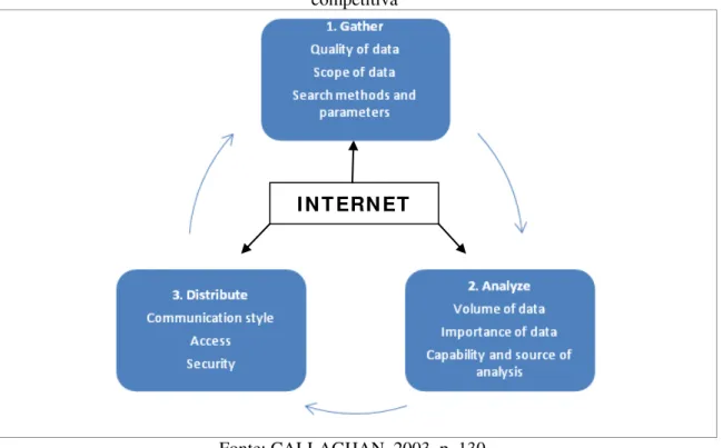 Figura 2.2 – Forças que impactam o relacionamento entre Internet e o processo de inteligência  competitiva