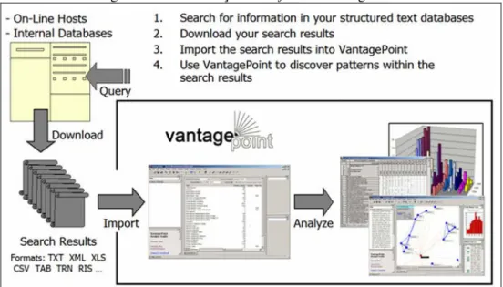 Figura 2.12 – Utilização do software VantagePoint 