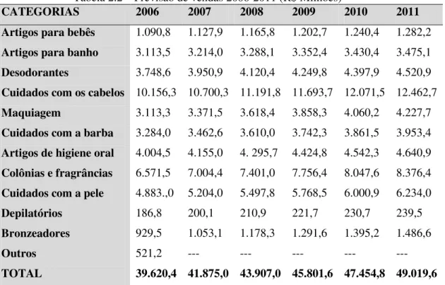 Tabela 2.2 – Previsão de vendas 2006-2011 (R$ Milhões)2011 