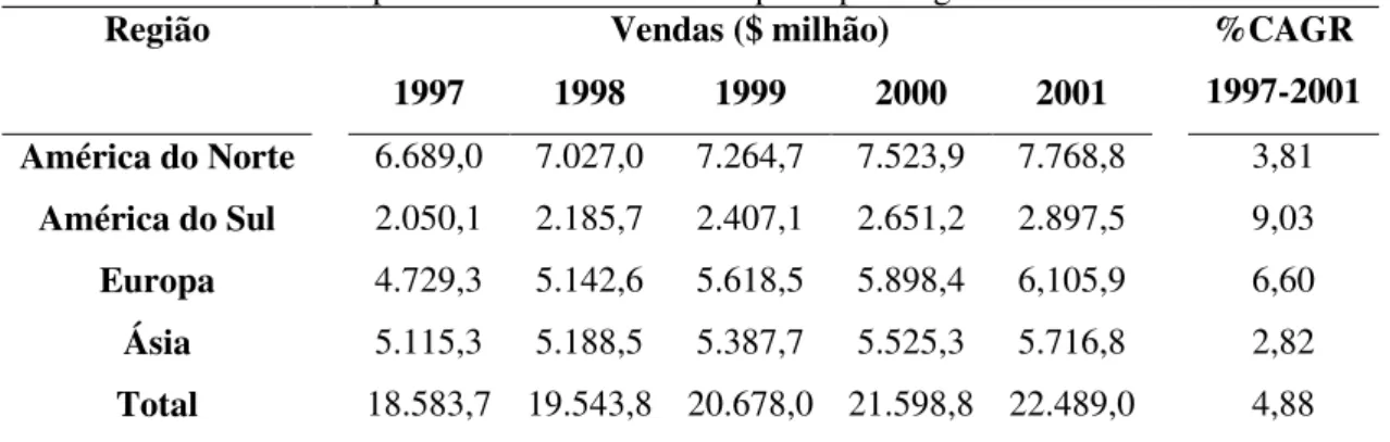 Tabela 2.3 – Vendas globais de cosméticos (incluindo a taxa composta de crescimento anual) no  período de 1997-2001 nas principais regiões 