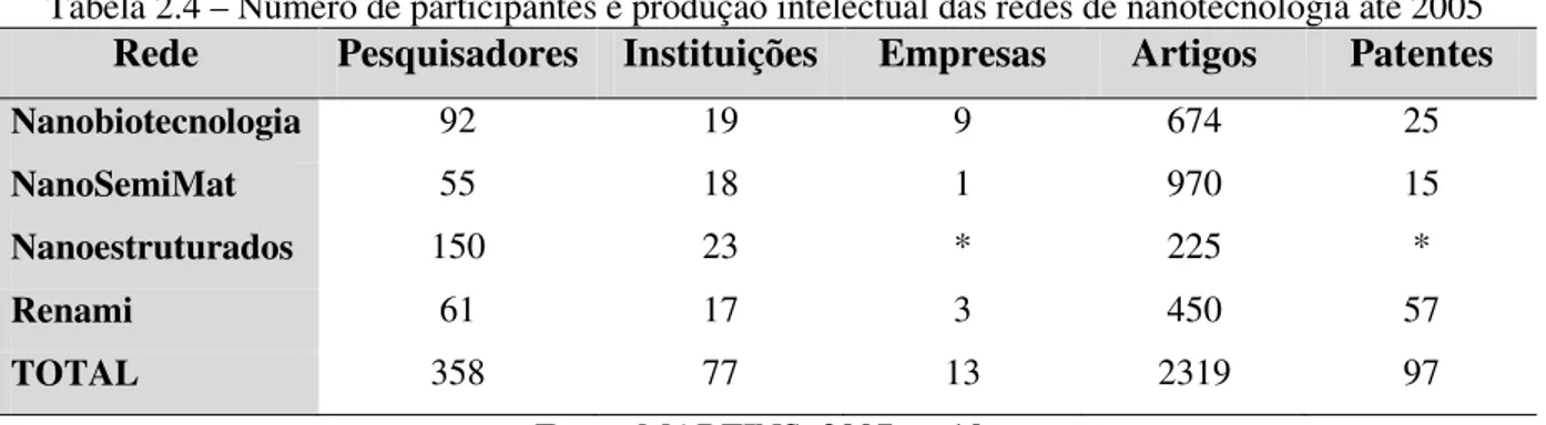 Tabela 2.4 – Número de participantes e produção intelectual das redes de nanotecnologia até 2005  Rede  Pesquisadores  Instituições  Empresas  Artigos  Patentes 