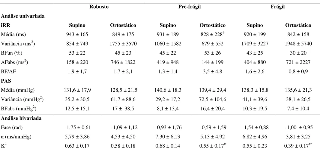 Tabela 2. Análises univariada e bivariada de intervalo RR e pressão arterial sistólica nos grupos robusto, pré-frágil e frágil 