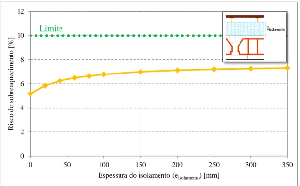 Figura 47: Risco de sobreaquecimento em função da espessura do isolamento na cobertura  e nos pavimentos exteriores 