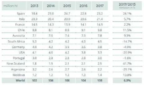 Tabela 3.4: Exportações mundiais de vinho em volume (mhl) durante o  período de 2013 a 2017
