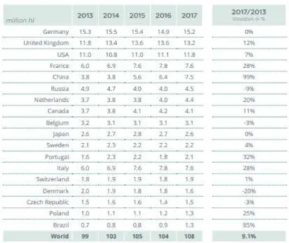 Tabela 3.5: Importações mundiais de vinho em volume (mhl)  durante o período de 2013 a 2017