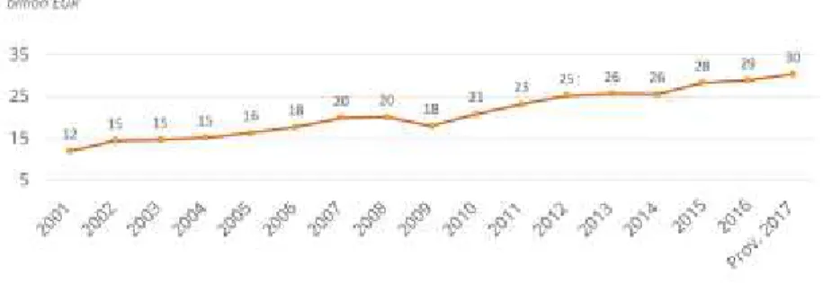 Gráfico 3.2: Tendência do comércio mundial de vinho em biliões de euros (bn) no período do ano 2001  a 2017