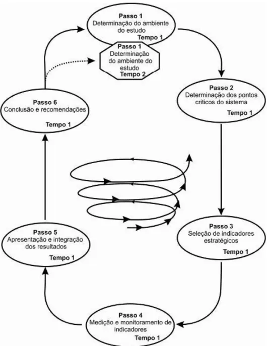 Figura  3.  Ciclo  de  avaliação  da  sustentabilidade  pelo  método  MESMIS. 