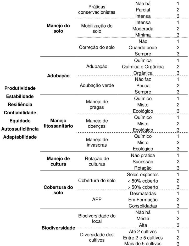 Tabela 1. Indicadores de sustentabilidade ambiental utilizados para avaliar propriedades  agrícolas do município de Altinópolis/SP