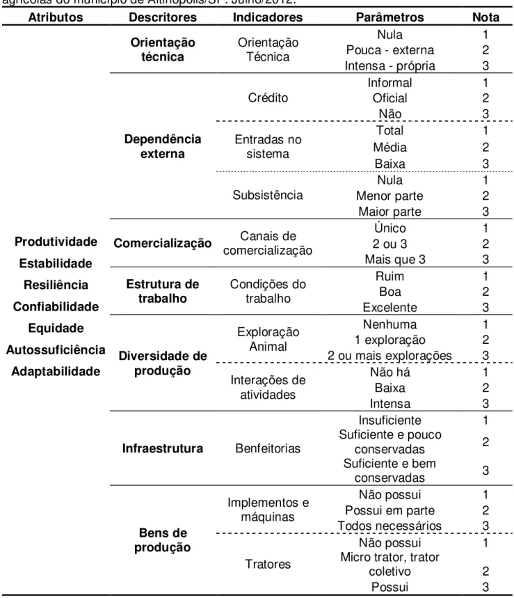 Tabela 2.  Indicadores  de sustentabilidade  econômica utilizados  para  avaliar  propriedades  agrícolas do município de Altinópolis/SP