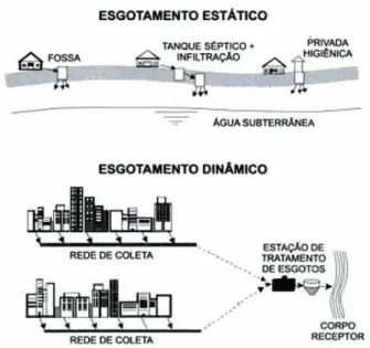 FIGURA 1. 4 – Esquema de sistema de esgotamento estático e dinâmico (Fonte: von SPERLING, 2005, p.53)