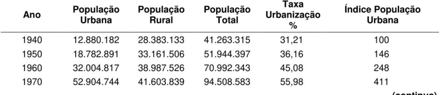 Tabela 1  –  Análise do crescimento da População Brasileira entre 1940 e 2010, Total e por situação  (Urbana ou Rural), da Taxa de Urbanização e do Índice, tomando-se como referência a  População Urbana de 1940  Ano  População  Urbana  População Rural  Pop