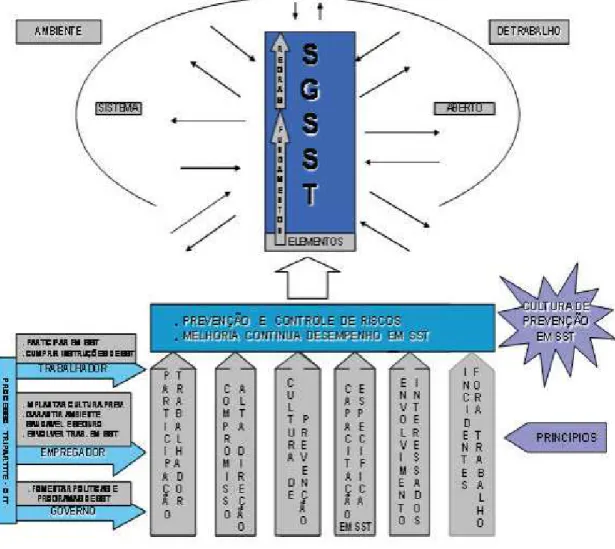 Figura 3 - Modelo Brasileiro de Sistema de Gestão de SST 