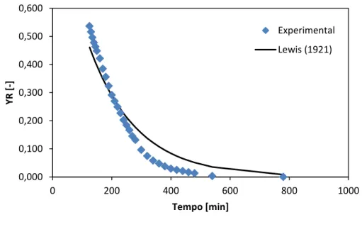 Figura 4.5:Comparação entre os valores obtidos experimentalmente e previstos pelo modelo de  Lewis (1921)- estufa temperatura de 70°C 