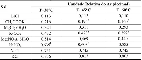Tabela 3.1  – Valores de umidade relativa relacionados às soluções salinas saturadas nas  temperaturas de 30, 45 e 60°C.