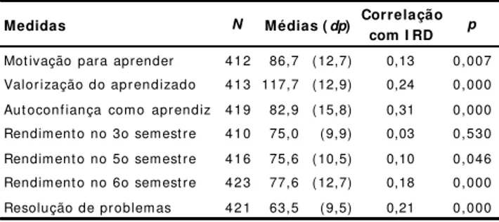 Tabela 2. Coeficientes de correlação do escore do IRD com medidas subjetivas e objetivas