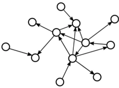 Figure 1.2: An example of a directed complex network. The arrows indicate in which direction the flow of information is possible.