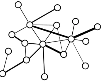 Figure 1.3: An example of weighted complex network. The thickness of the edges indicate represent the weights.