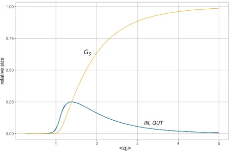 Figure 1.6: Relative component sizes versus the mean in-degree 〈q i 〉 in Erd˝os-Rényi graphs.
