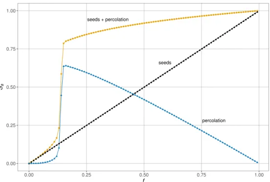 Figure 2.4: Contribution of each term of the boostrap percolation equation 2.1 for the fraction of total activated nodes S a at the end of the process