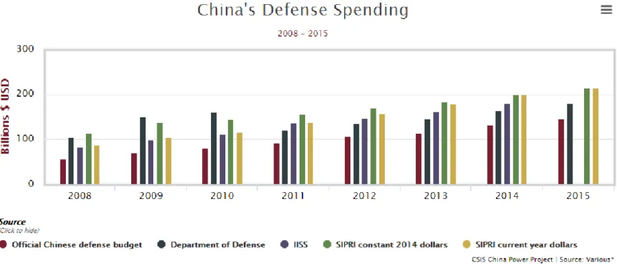 Gráfico relativo ao crescimento do orçamento e defesa chinês segundo várias fontes: Fonte: CSIS (s.d.)