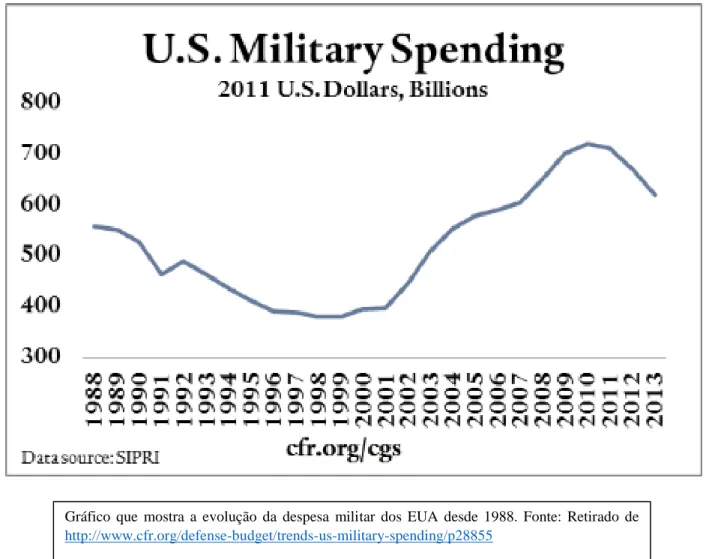 Gráfico  que  mostra  a  evolução  da  despesa  militar  dos  EUA  desde  1988.  Fonte:  Retirado  de  http://www.cfr.org/defense-budget/trends-us-military-spending/p28855  