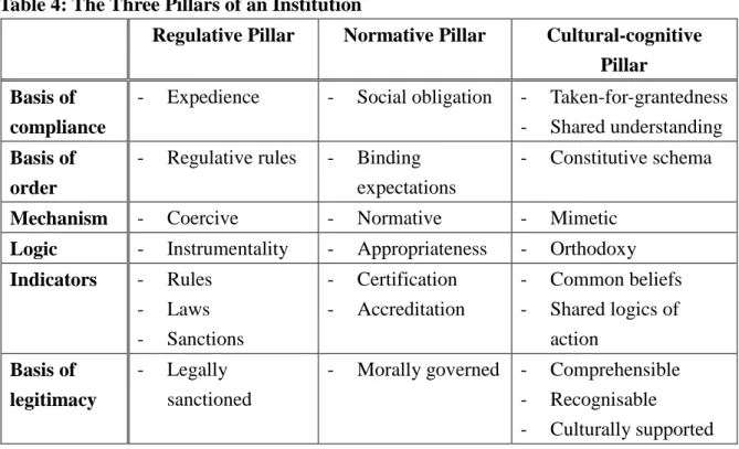 Table 4: The Three Pillars of an Institution 