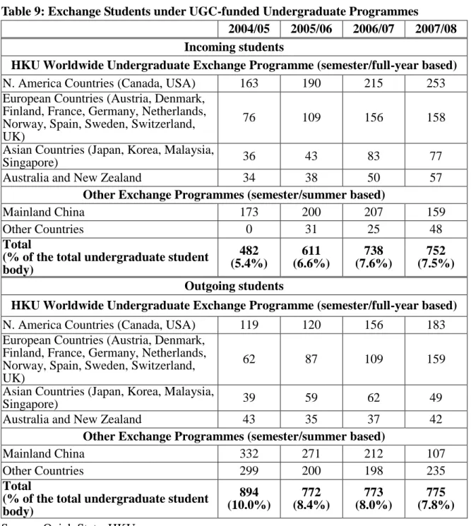 Table 9: Exchange Students under UGC-funded Undergraduate Programmes 