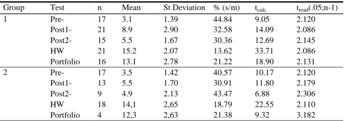 Table 1. Mean, standard deviation, percentage of the standard deviation from the mean and the results of t Test  Group  Test  n  Mean  St Deviation  % (s/m)  t calc t read (.05;n-1) 