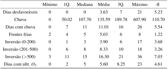 Tabela 2.2: Medidas resumos do conjunto Dados 1.