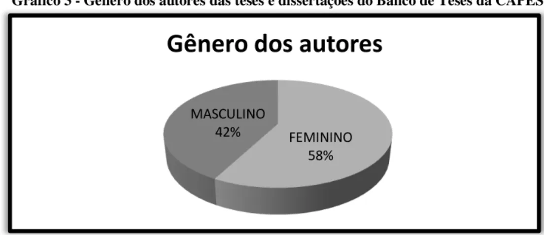 Gráfico 4 - Gênero dos orientadores das teses e dissertações indexadas no Banco de Teses   da CAPES