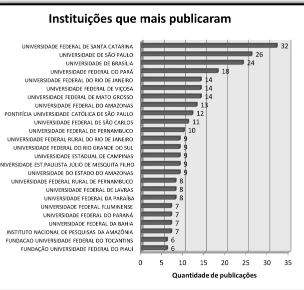 Gráfico 5 - Ranking das Instituições de teses e dissertações indexadas no Banco de Teses da CAPES, 1989- 1989-2010