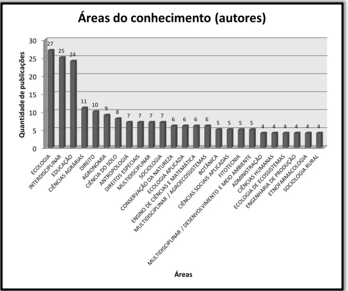 Gráfico 10- Áreas do conhecimento indicadas pelos autores de teses e dissertações indexadas no Banco de  Teses da CAPES, 1989-2010