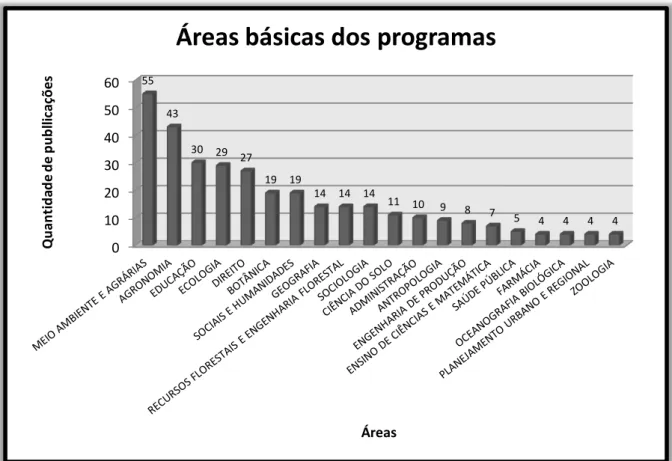 Gráfico 11 - Áreas básicas dos programas de pós-graduação classificadas pela CAPES 