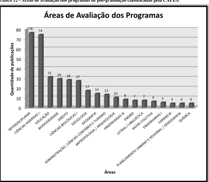 Gráfico 12 - Áreas de avaliação dos programas de pós-graduação classificadas pela CAPES
