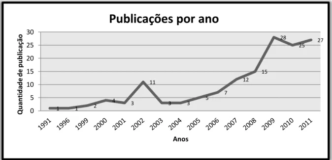 Gráfico  13  –   Publicações  brasileiras  por  ano  indexadas  na  Web  of  Science  sobre  o  conhecimento  tradicional, de 1991-2011 