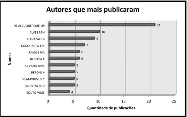 Gráfico  14  -  Autores  brasileiros  de  publicações  indexadas  na  Web  of  Science  sobre  o  conhecimento  tradicional, de 1991-2012