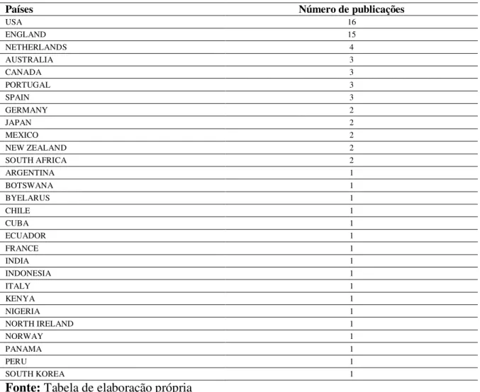 Tabela 5- Países com publicações em colaboração com o Brasil indexadas na Web of Science, 1991-2012