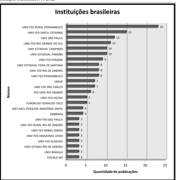 Gráfico 15  –  Número de publicações indexadas na Web of Science sobre o conhecimento tradicional por  Instituições brasileiras, 1991-2012