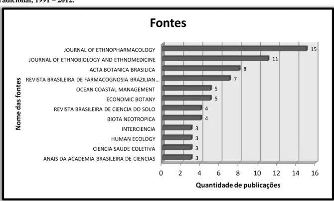 Gráfico  16  –   Título  das  fontes  indexadas  na  Web  of  Science  que  publicaram  sobre  o  conhecimento  tradicional, 1991  –  2012