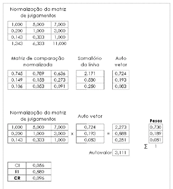 Figura 3: cálculos dos pesos e grau de consistência para os critérios do nível 1 