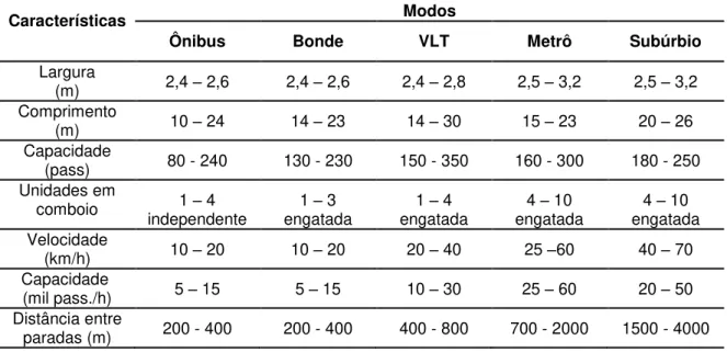 Tabela 2.1 - Principais características técnicas dos modos de transporte público 