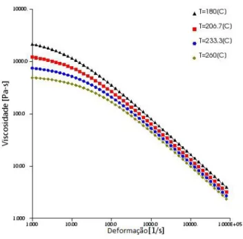 Figura 11 - Influência da temperatura e da deformação na viscosidade no escoamento de PP [Fonte: Software  Modflow]