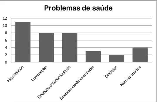 Figura 1: Número de alunos com problemas de saúde 
