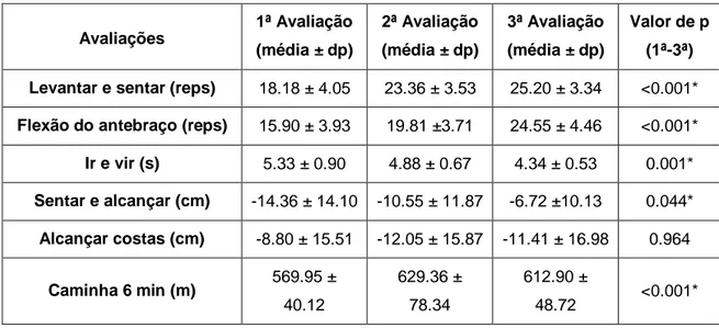 Tabela  8:  Comparação  entre  a  1ª,  2ª  e  3ª  avaliações  da  aptidão  física  e  funcional através SFT (*p&lt;0.05)  Avaliações  1ª Avaliação  (média ± dp)  2ª Avaliação (média ± dp)  3ª Avaliação (média ± dp)  Valor de p (1ª-3ª) 