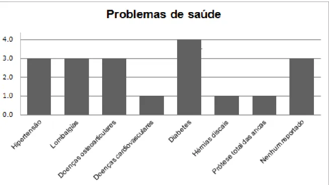 Figura 2: Número de alunos com problemas de saúde 
